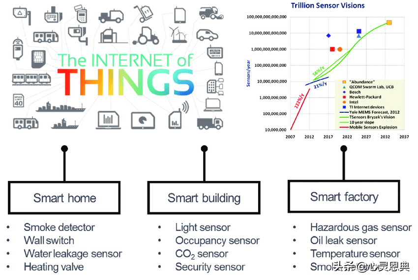 物联网(IoT):你需要知道的一切