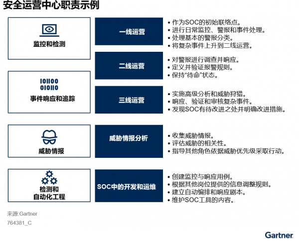 Gartner：中国安全运营最佳实践