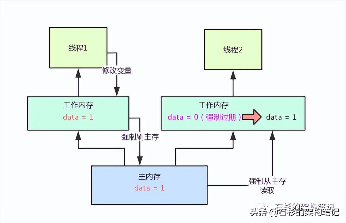 完美解决java并发可见性问题，volatile闪亮登场