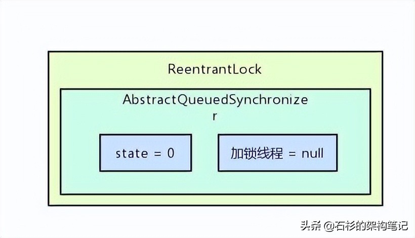 扒一扒ReentrantLock以及AQS实现原理