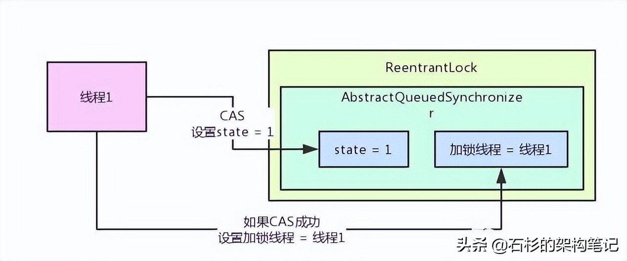 扒一扒ReentrantLock以及AQS实现原理