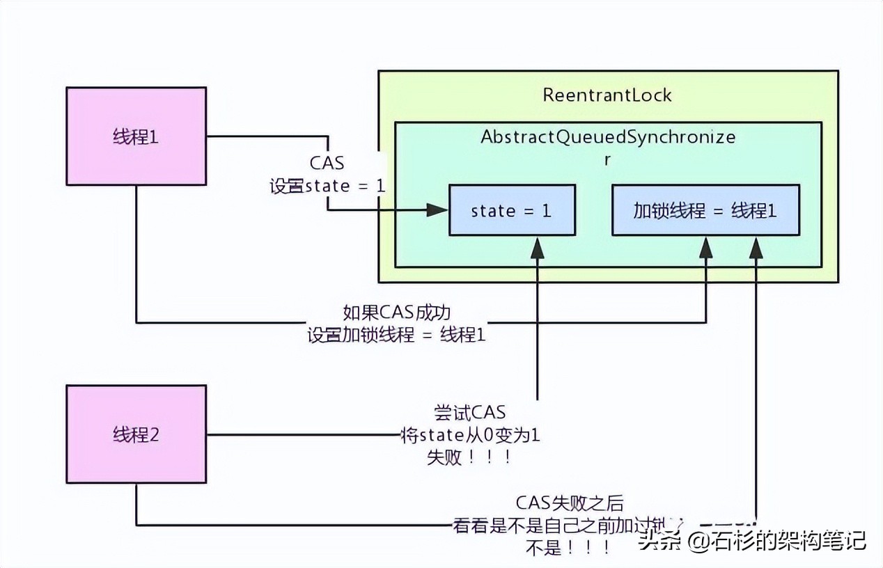 扒一扒ReentrantLock以及AQS实现原理