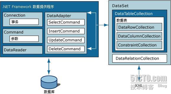 ADO.NET数据对象模型图