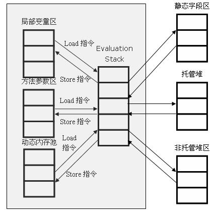 IL代码分析