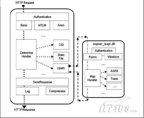 IIS6 的执行架构图，以及 IIS7 应用程序池配置成经典模式的执行架构图