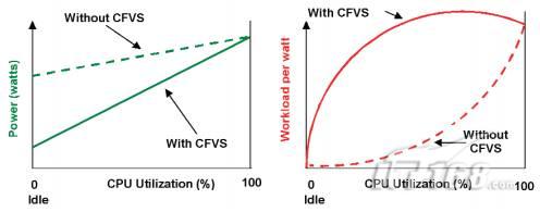 在电力消耗和电源效率方面CFVS的影响