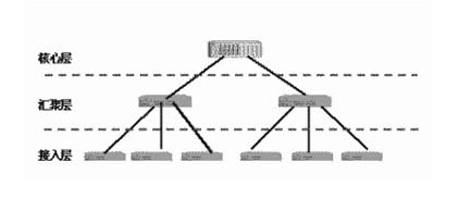 高层交换机原理及组网结构