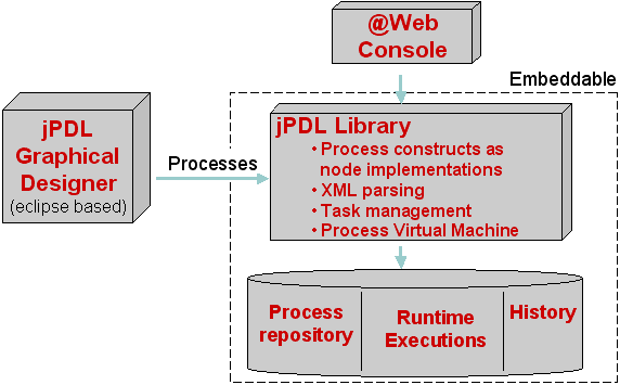 jPDL组件概览
