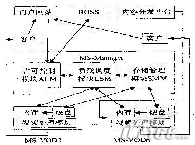 流媒体服务器中的负载均衡系统结构示意图