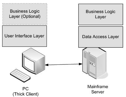 Java企业级应用架构中的2级结构