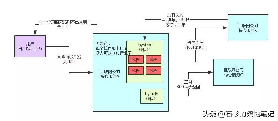 微服务高可用的2个关键技巧，你一定用得上