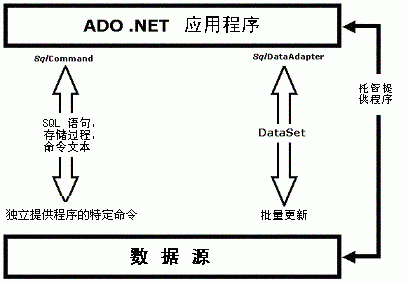 ADO.NET 应用程序的双更新体系结构