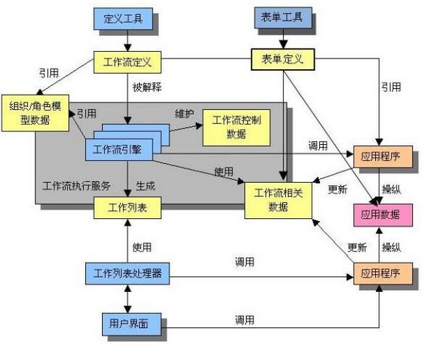 工作流系统结构图