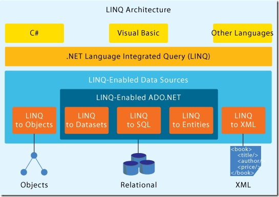 LINQ查询架构