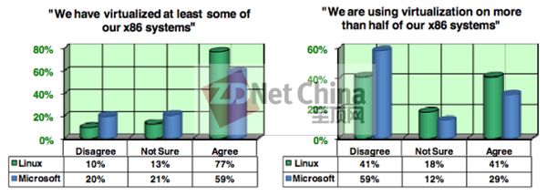 研究：Linux虚拟化的优势比Windows更明显