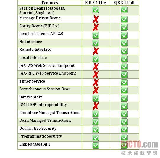 EJB 3.1 Lite和EJB 3.1完整版支持的功能对比