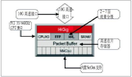 一种可用于刀片服务器背板的交换芯片