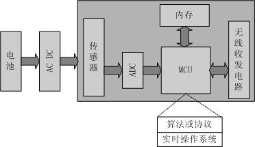 图1 无线传感器节点结构