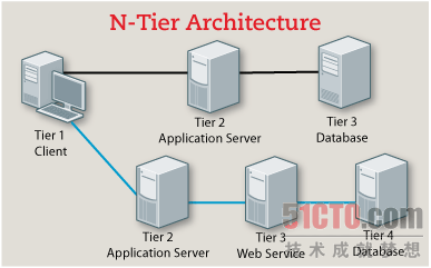 提升网络应用性能十招：N层架构