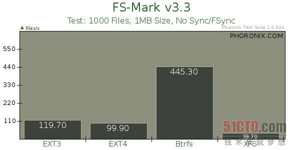 FS-Mark禁用Sync/FSync测试1000个1MB大小的文件