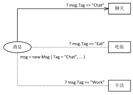 C#的Tag Message