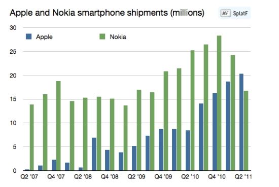 诺基亚与苹果智能手机出货量对比(单位：百万部)