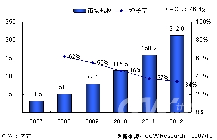 图表 3 2008年－2012年国内统一通信（UC）市场规模