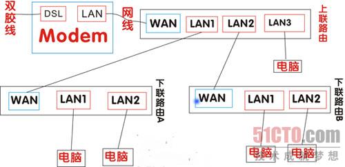 路由器接路由设置详细图文教程