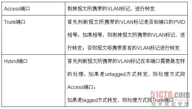 交换机端口链路类型介绍