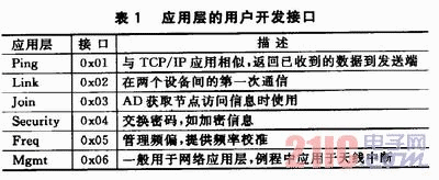 SimpliciTI网络协议的无线数据采集系统设计