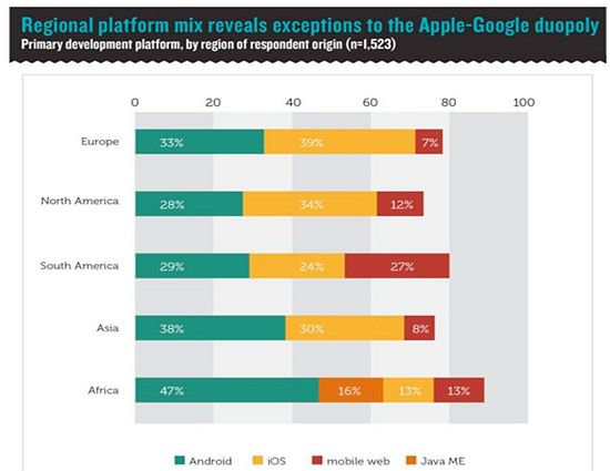 Android、iOS双头垄断形势下的地区差异