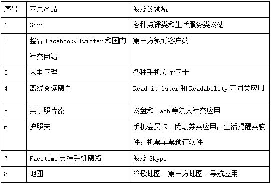 苹果iOS 6冲击波：中国开发者，莫慌！