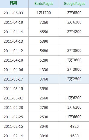 百度谷歌的收录表现