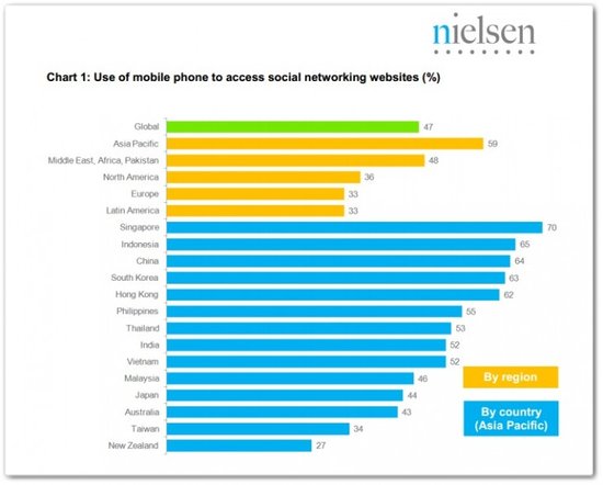 尼尔森：近半社交媒体用户通过手机访问服务