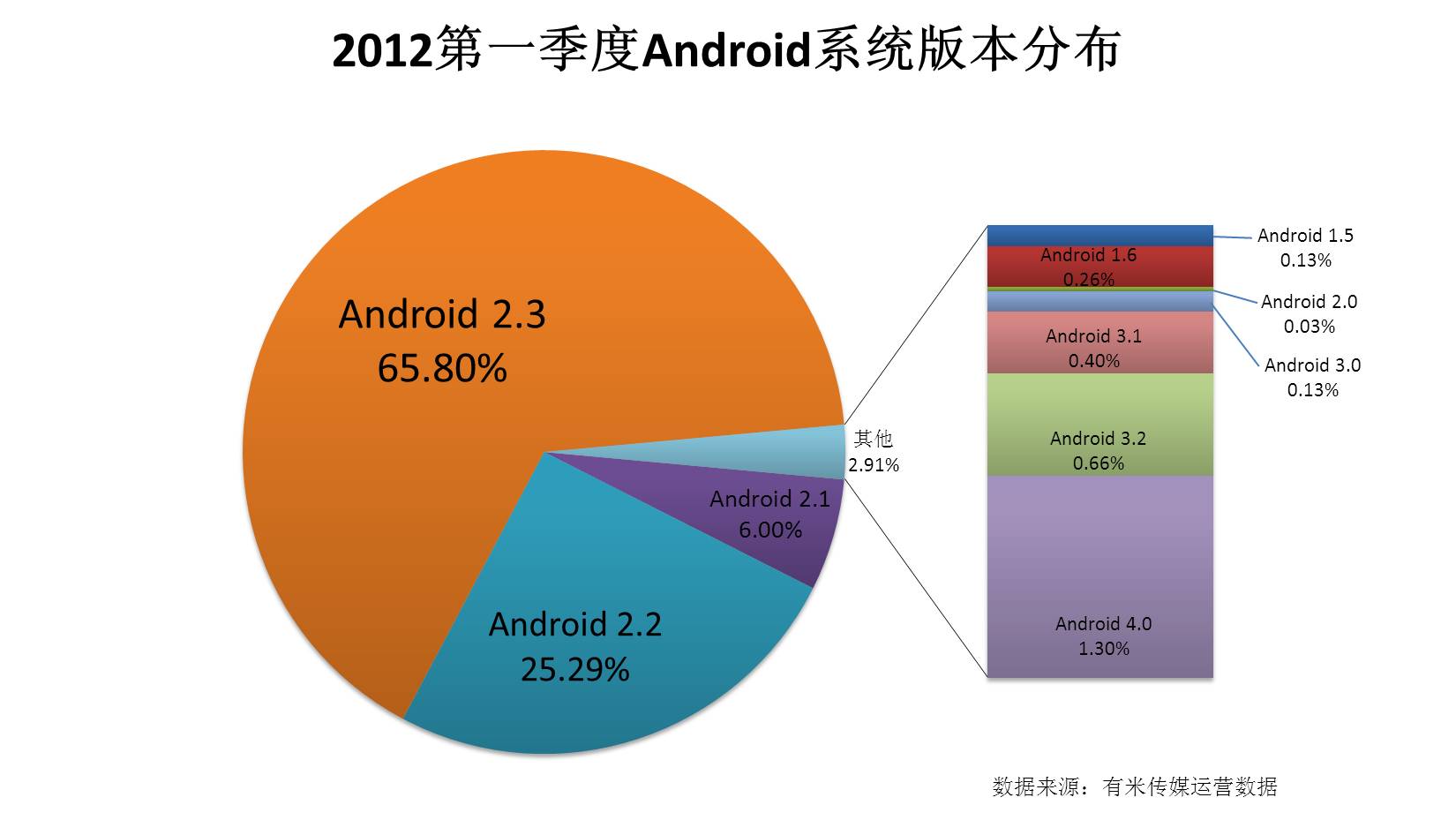 2012***季度Android系统版本分布