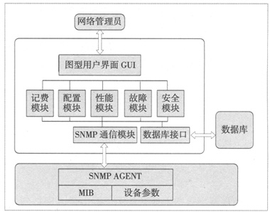 图1 系统功能结构