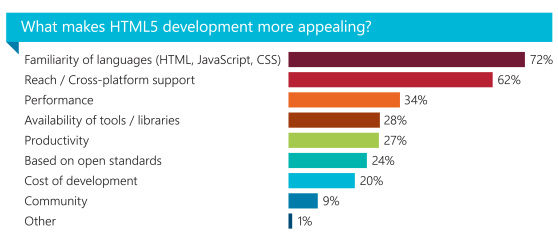 开发者喜欢HTML5的理由