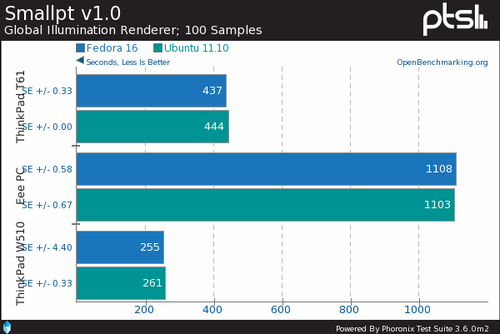 Fedora vs.Ubuntu 性能测试对比[组图] 
