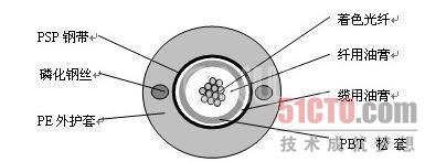 浅谈光缆制造技术的演进