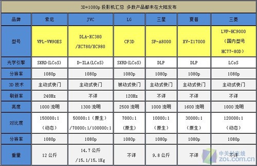 鸡蛋里挑骨头 谈3D 1080p投影六大不足 