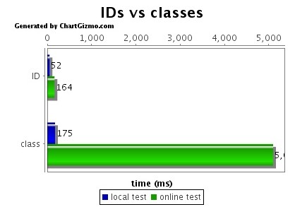 利用class来做选择