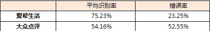 爱帮生活VS大众点评语音功能对比评测