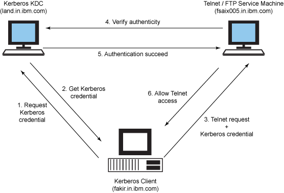 图 1：显示 Kerberized telnet 操作的示例