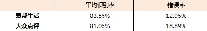 爱帮生活VS大众点评语音功能对比评测