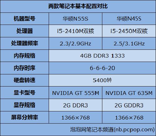 强强对话！GT555M与GT635M性能大比拼