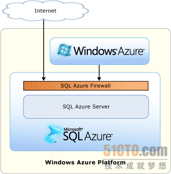 SQL Azure层次架构