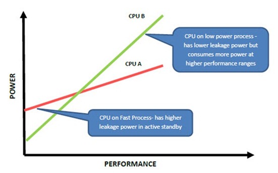 power-vs-performance