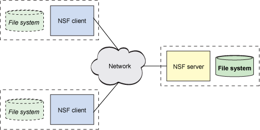 NFS 的客户端 — 服务器架构