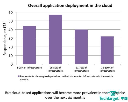 图3、云端应用在未来六个月在企业中会更加普遍