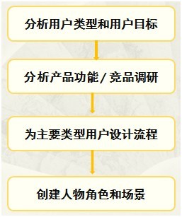 交互设计需要考虑的一些事 